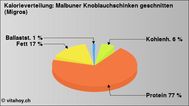 Kalorienverteilung: Malbuner Knoblauchschinken geschnitten (Migros) (Grafik, Nährwerte)