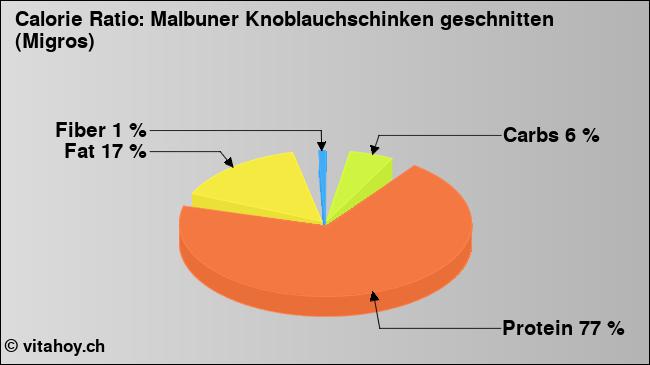 Calorie ratio: Malbuner Knoblauchschinken geschnitten (Migros) (chart, nutrition data)