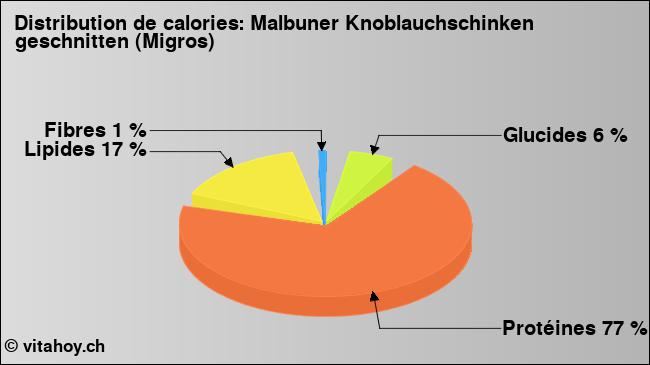 Calories: Malbuner Knoblauchschinken geschnitten (Migros) (diagramme, valeurs nutritives)