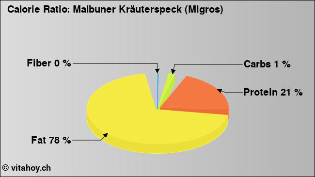 Calorie ratio: Malbuner Kräuterspeck (Migros) (chart, nutrition data)