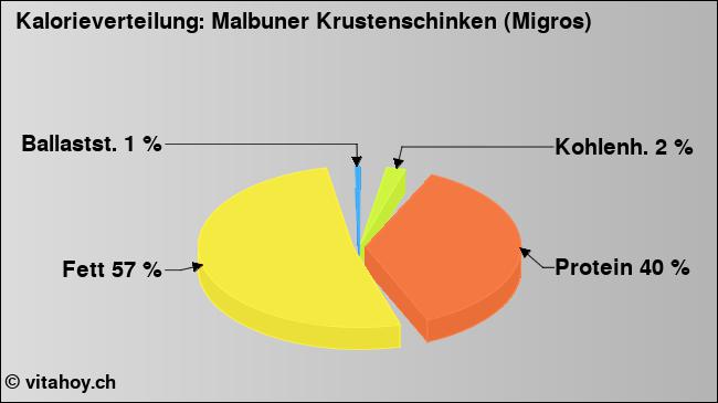 Kalorienverteilung: Malbuner Krustenschinken (Migros) (Grafik, Nährwerte)