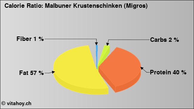 Calorie ratio: Malbuner Krustenschinken (Migros) (chart, nutrition data)