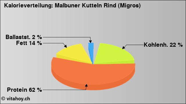 Kalorienverteilung: Malbuner Kutteln Rind (Migros) (Grafik, Nährwerte)