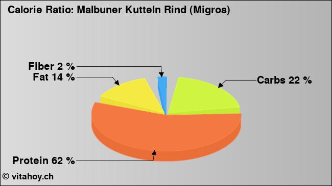 Calorie ratio: Malbuner Kutteln Rind (Migros) (chart, nutrition data)