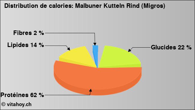 Calories: Malbuner Kutteln Rind (Migros) (diagramme, valeurs nutritives)