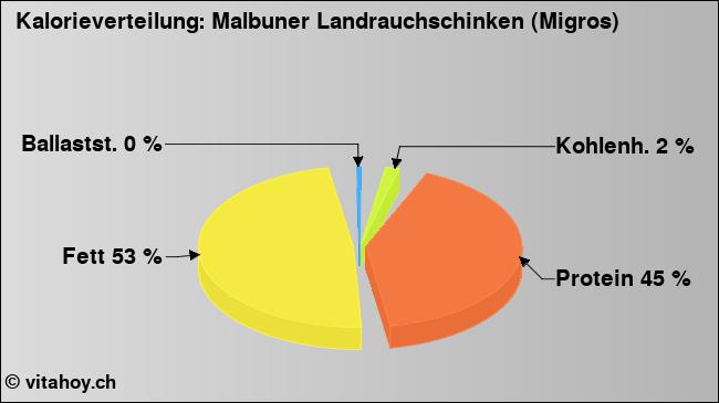 Kalorienverteilung: Malbuner Landrauchschinken (Migros) (Grafik, Nährwerte)