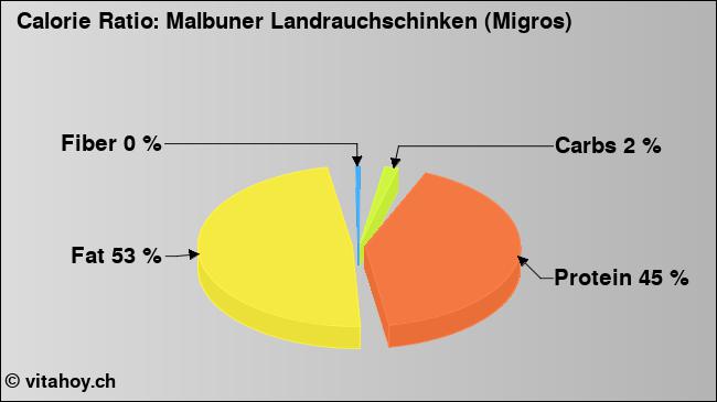 Calorie ratio: Malbuner Landrauchschinken (Migros) (chart, nutrition data)