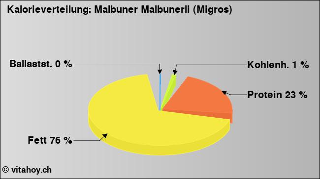 Kalorienverteilung: Malbuner Malbunerli (Migros) (Grafik, Nährwerte)