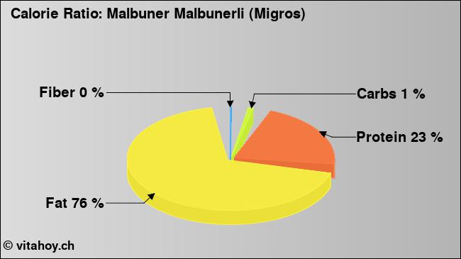 Calorie ratio: Malbuner Malbunerli (Migros) (chart, nutrition data)