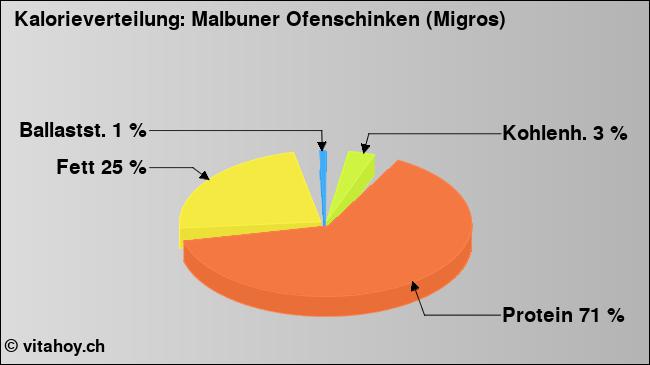 Kalorienverteilung: Malbuner Ofenschinken (Migros) (Grafik, Nährwerte)