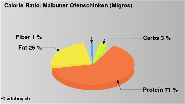 Calorie ratio: Malbuner Ofenschinken (Migros) (chart, nutrition data)