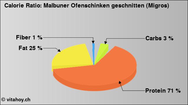 Calorie ratio: Malbuner Ofenschinken geschnitten (Migros) (chart, nutrition data)