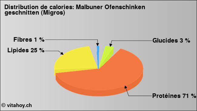 Calories: Malbuner Ofenschinken geschnitten (Migros) (diagramme, valeurs nutritives)