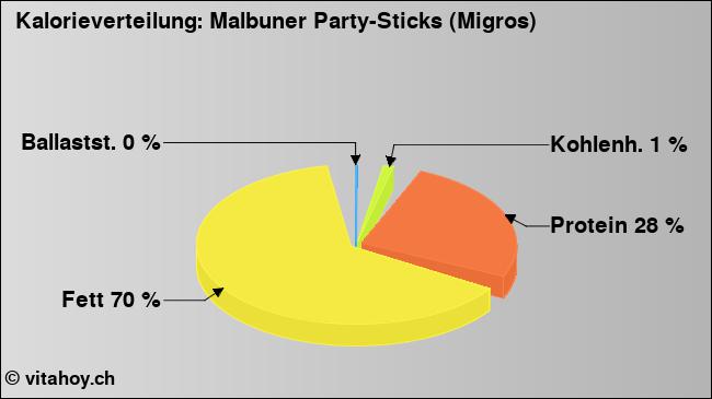Kalorienverteilung: Malbuner Party-Sticks (Migros) (Grafik, Nährwerte)
