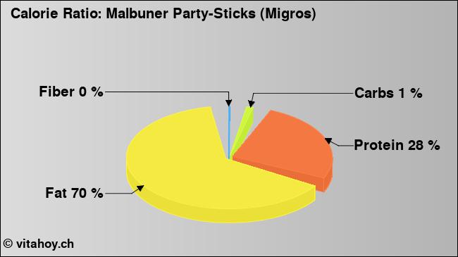 Calorie ratio: Malbuner Party-Sticks (Migros) (chart, nutrition data)