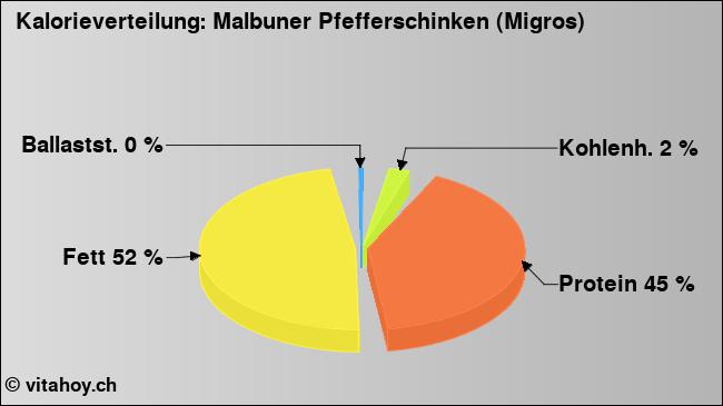 Kalorienverteilung: Malbuner Pfefferschinken (Migros) (Grafik, Nährwerte)