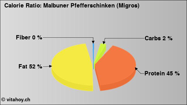 Calorie ratio: Malbuner Pfefferschinken (Migros) (chart, nutrition data)