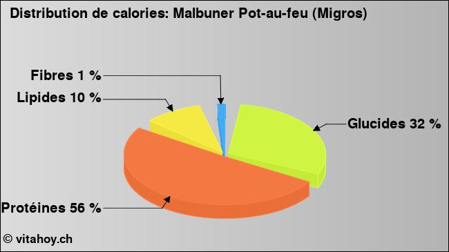 Calories: Malbuner Pot-au-feu (Migros) (diagramme, valeurs nutritives)