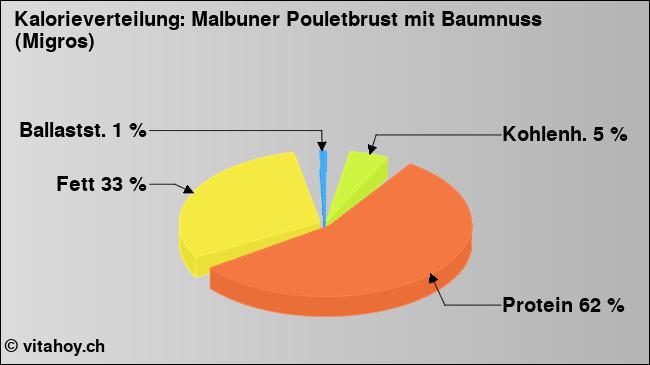 Kalorienverteilung: Malbuner Pouletbrust mit Baumnuss (Migros) (Grafik, Nährwerte)