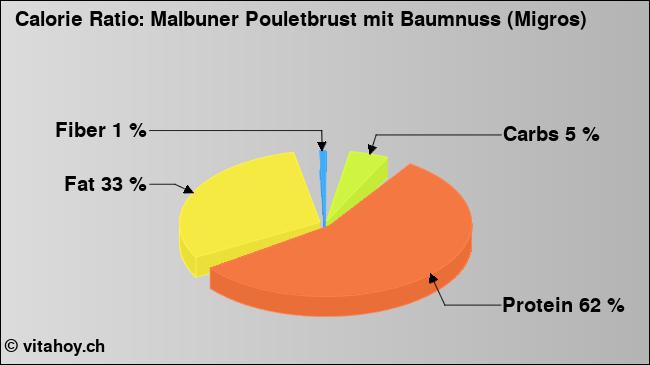 Calorie ratio: Malbuner Pouletbrust mit Baumnuss (Migros) (chart, nutrition data)
