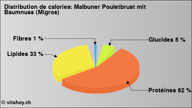 Calories: Malbuner Pouletbrust mit Baumnuss (Migros) (diagramme, valeurs nutritives)