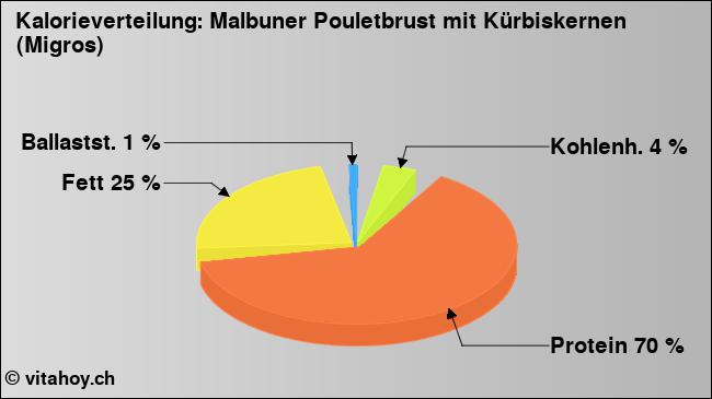 Kalorienverteilung: Malbuner Pouletbrust mit Kürbiskernen (Migros) (Grafik, Nährwerte)