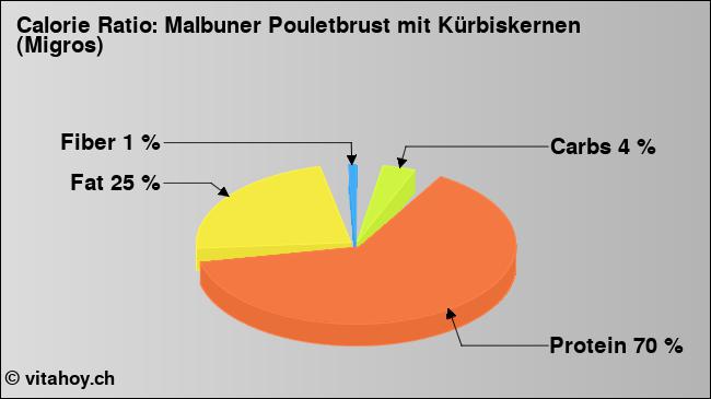 Calorie ratio: Malbuner Pouletbrust mit Kürbiskernen (Migros) (chart, nutrition data)