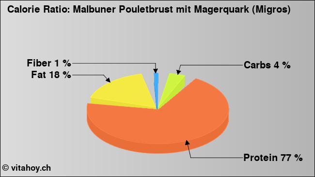 Calorie ratio: Malbuner Pouletbrust mit Magerquark (Migros) (chart, nutrition data)