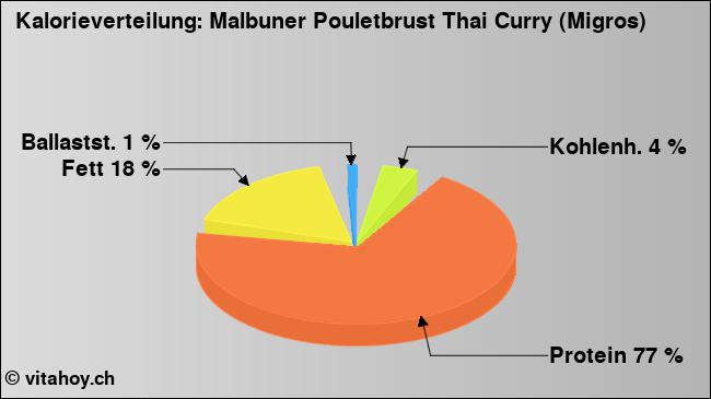 Kalorienverteilung: Malbuner Pouletbrust Thai Curry (Migros) (Grafik, Nährwerte)