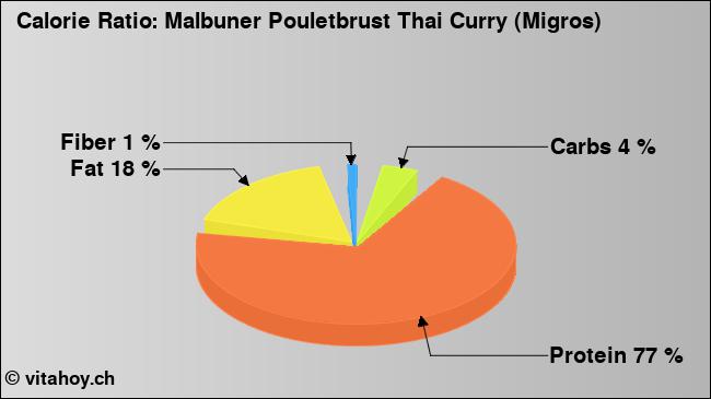 Calorie ratio: Malbuner Pouletbrust Thai Curry (Migros) (chart, nutrition data)