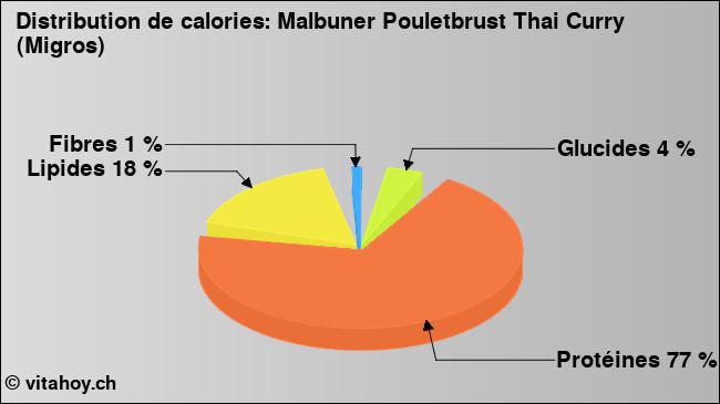 Calories: Malbuner Pouletbrust Thai Curry (Migros) (diagramme, valeurs nutritives)