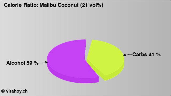 Calorie ratio: Malibu Coconut (21 vol%) (chart, nutrition data)