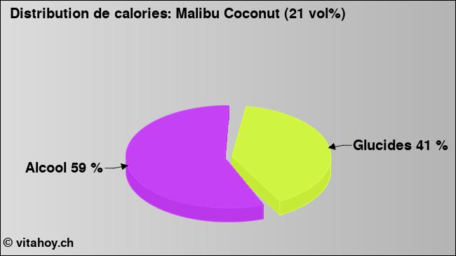 Calories: Malibu Coconut (21 vol%) (diagramme, valeurs nutritives)