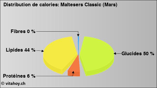 Calories: Maltesers Classic (Mars) (diagramme, valeurs nutritives)