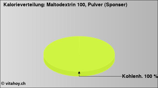 Kalorienverteilung: Maltodextrin 100, Pulver (Sponser) (Grafik, Nährwerte)