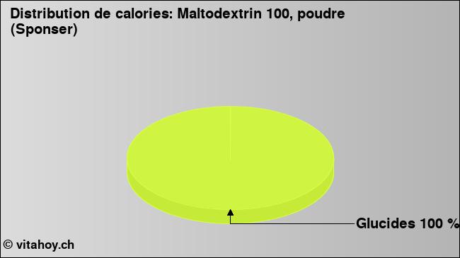 Calories: Maltodextrin 100, poudre (Sponser) (diagramme, valeurs nutritives)