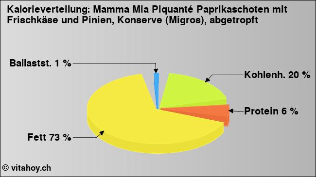 Kalorienverteilung: Mamma Mia Piquanté Paprikaschoten mit Frischkäse und Pinien, Konserve (Migros), abgetropft (Grafik, Nährwerte)