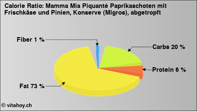 Calorie ratio: Mamma Mia Piquanté Paprikaschoten mit Frischkäse und Pinien, Konserve (Migros), abgetropft (chart, nutrition data)