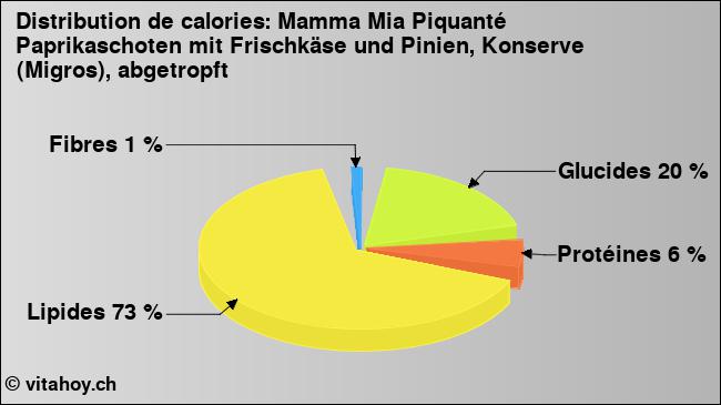 Calories: Mamma Mia Piquanté Paprikaschoten mit Frischkäse und Pinien, Konserve (Migros), abgetropft (diagramme, valeurs nutritives)