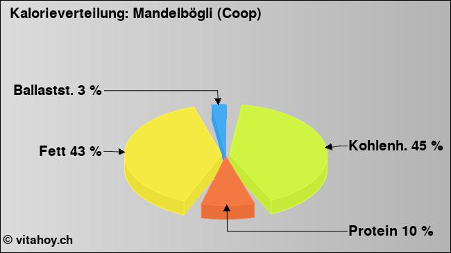 Kalorienverteilung: Mandelbögli (Coop) (Grafik, Nährwerte)