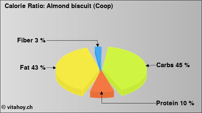 Calorie ratio: Almond biscuit (Coop) (chart, nutrition data)
