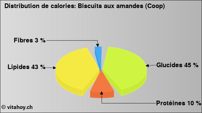 Calories: Biscuits aux amandes (Coop) (diagramme, valeurs nutritives)