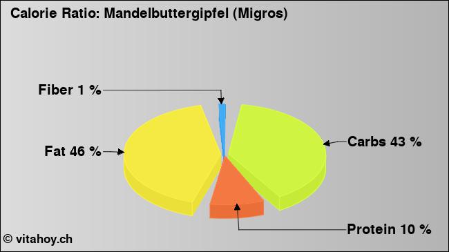 Calorie ratio: Mandelbuttergipfel (Migros) (chart, nutrition data)