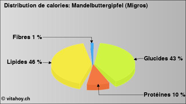 Calories: Mandelbuttergipfel (Migros) (diagramme, valeurs nutritives)