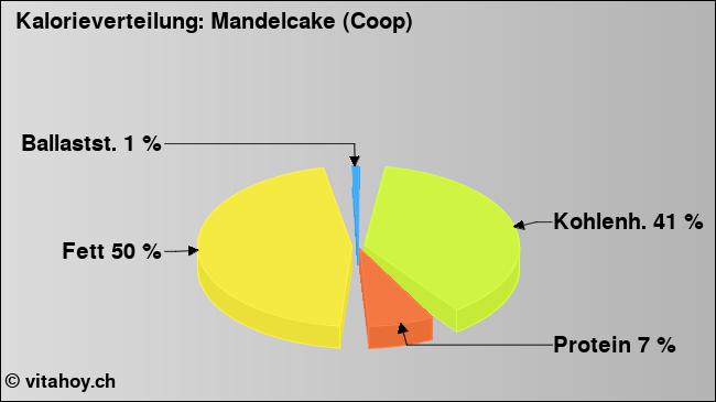 Kalorienverteilung: Mandelcake (Coop) (Grafik, Nährwerte)