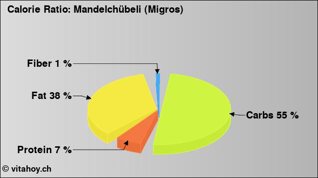 Calorie ratio: Mandelchübeli (Migros) (chart, nutrition data)