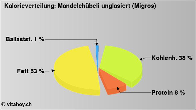 Kalorienverteilung: Mandelchübeli unglasiert (Migros) (Grafik, Nährwerte)