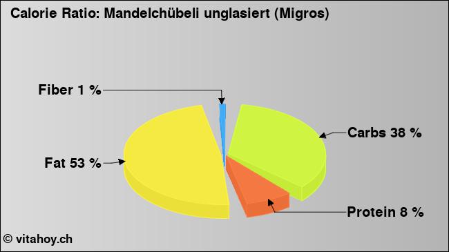 Calorie ratio: Mandelchübeli unglasiert (Migros) (chart, nutrition data)