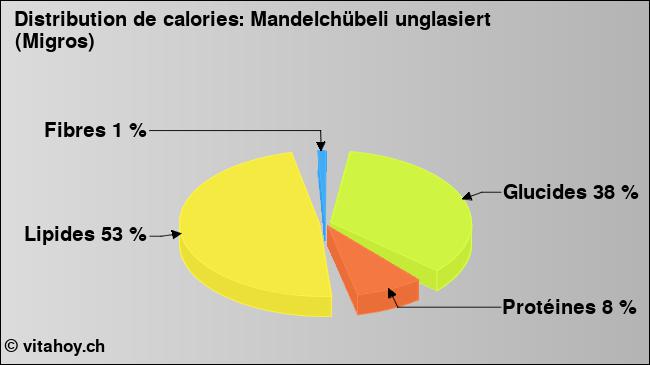 Calories: Mandelchübeli unglasiert (Migros) (diagramme, valeurs nutritives)