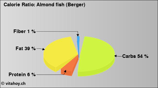 Calorie ratio: Almond fish (Berger) (chart, nutrition data)